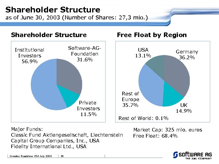 Shareholder Structure as of June 30, 2003 (Number of Shares: 27, 3 mio. )