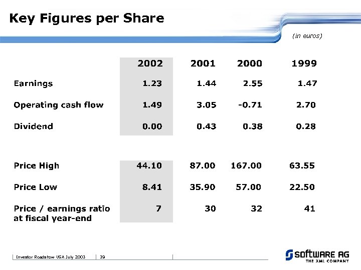 Key Figures per Share (in euros) Investor Roadshow USA July 2003 39 