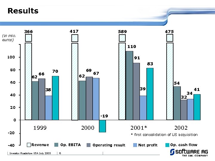 Results (in mio. euros) 417 366 475 589 110 100 91 83 80 62