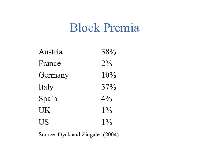 Block Premia Austria France Germany Italy Spain UK US 38% 2% 10% 37% 4%