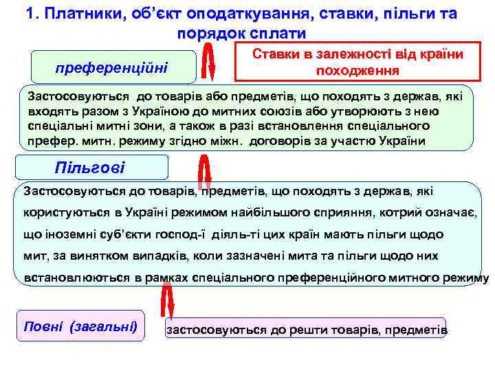1. Платники, об’єкт оподаткування, ставки, пільги та порядок сплати преференційні Ставки в залежності від