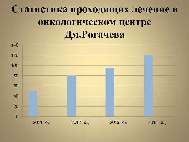 Статистика проходящих лечение в онкологическом центре Дм. Рогачева 140 120 100 80 60 40