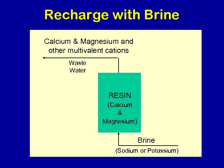 Recharge with Brine Calcium & Magnesium and other multivalent cations Waste Water RESIN (Calcium