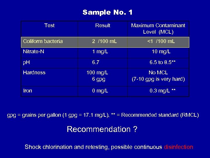 Sample No. 1 Test Result Coliform bacteria 2 /100 m. L Nitrate-N 1 mg/L