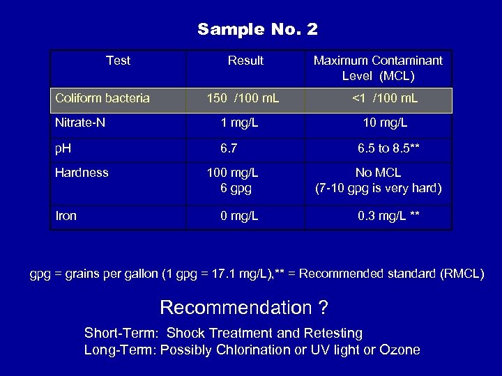 Sample No. 2 Test Coliform bacteria Result Maximum Contaminant Level (MCL) 150 /100 m.