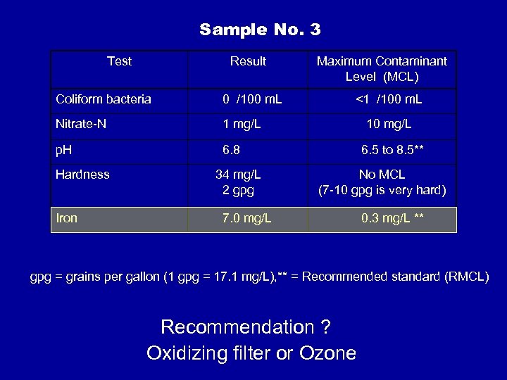 Sample No. 3 Test Result Coliform bacteria 0 /100 m. L Nitrate-N 1 mg/L