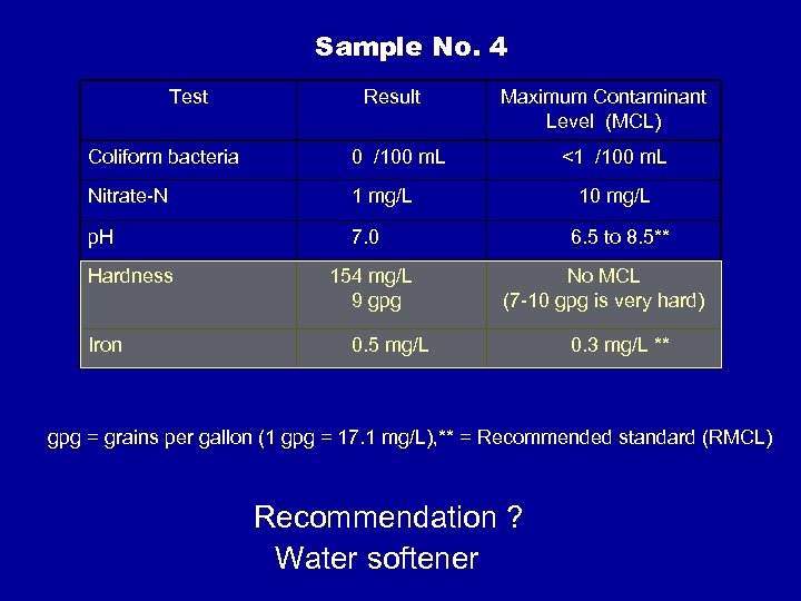 Sample No. 4 Test Result Coliform bacteria 0 /100 m. L Nitrate-N 1 mg/L