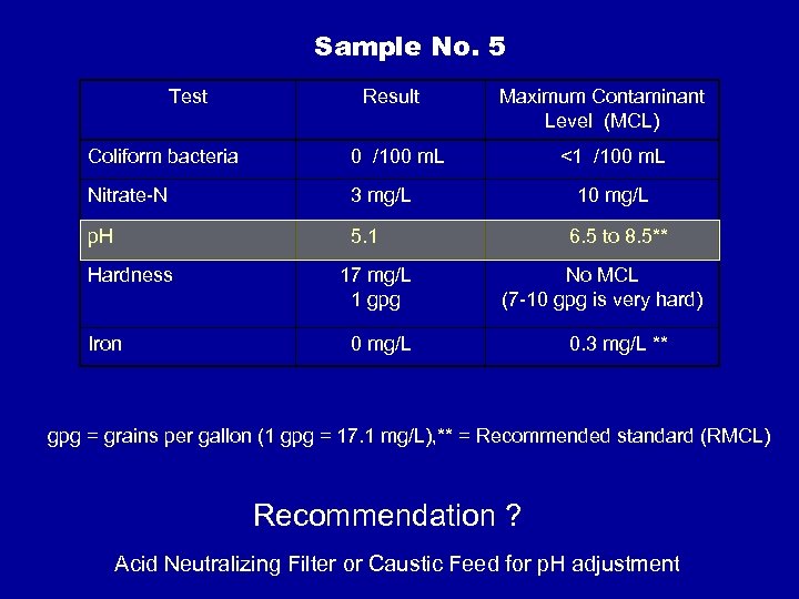 Sample No. 5 Test Result Coliform bacteria 0 /100 m. L Nitrate-N 3 mg/L