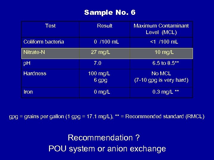 Sample No. 6 Test Coliform bacteria Nitrate-N p. H Hardness Iron Result 0 /100