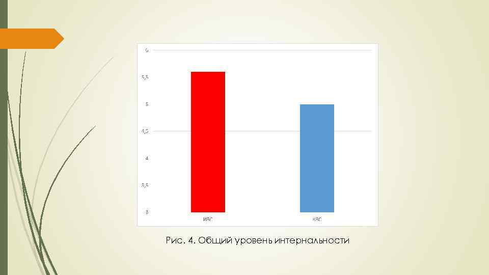 Рис. 4. Общий уровень интернальности 