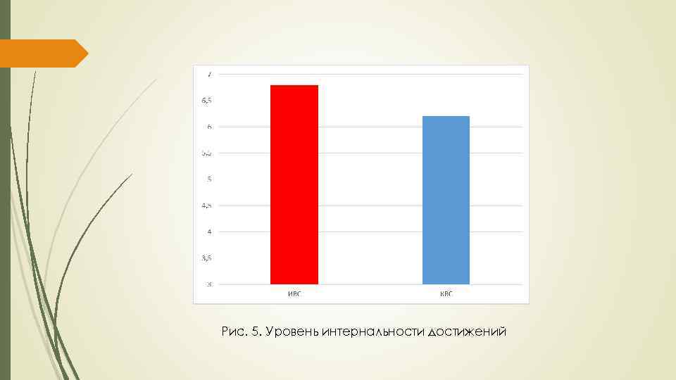 Рис. 5. Уровень интернальности достижений 