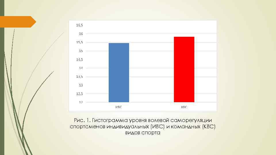 Рис. 1. Гистограмма уровня волевой саморегуляции спортсменов индивидуальных (ИВС) и командных (КВС) видов спорта