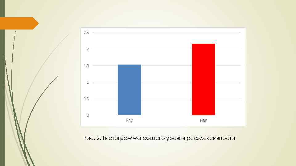 Рис. 2. Гистограмма общего уровня рефлексивности 