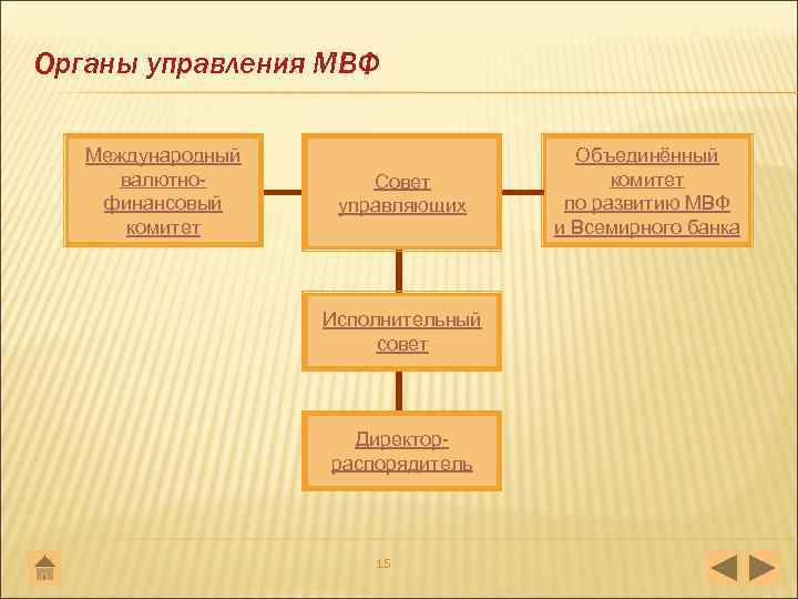 Органы управления МВФ Международный валютно финансовый комитет Совет управляющих Исполнительный совет Директор распорядитель 15