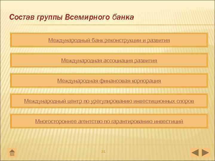 Состав группы Всемирного банка Международный банк реконструкции и развития Международная ассоциация развития Международная финансовая