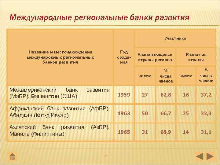 Международные региональные банки развития Участники Название и местонахождение международных региональных банков развития Год создания