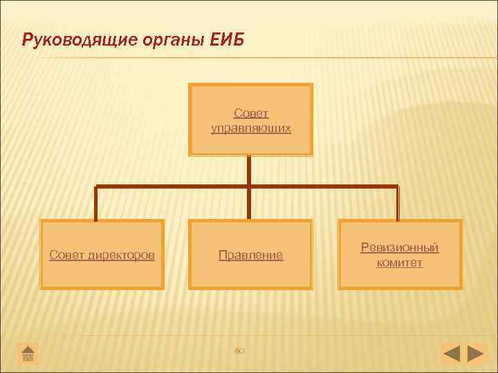 Руководящие органы ЕИБ Совет управляющих Совет директоров Правление 60 Ревизионный комитет 