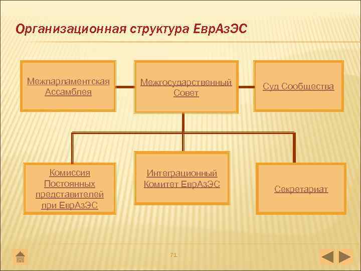 Организационная структура Евр. Аз. ЭС Межпарламентская Ассамблея Комиссия Постоянных представителей при Евр. Аз. ЭС