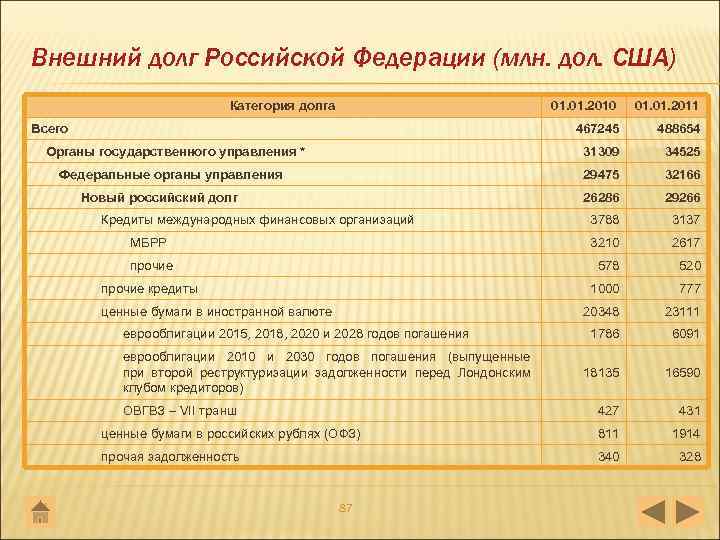 Внешний долг Российской Федерации (млн. дол. США) Категория долга 01. 2010 01. 2011 467245