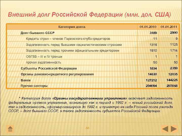 Внешний долг Российской Федерации (млн. дол. США) 01. 2010 01. 2011 3189 2900 11