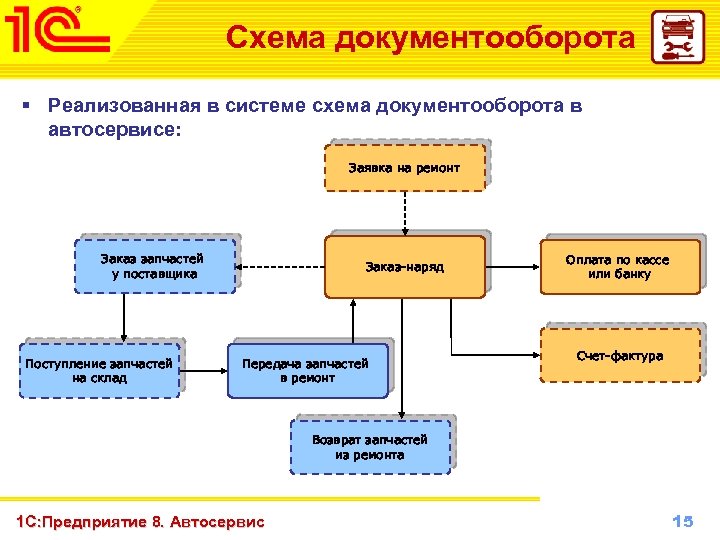 Схема документооборота § Реализованная в системе схема документооборота в автосервисе: Заявка на ремонт Заказ