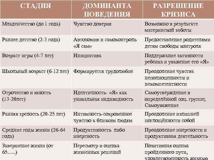 СТАДИЯ ДОМИНАНТА ПОВЕДЕНИЯ РАЗРЕШЕНИЕ КРИЗИСА Младенчество (до 1 года) Чувство доверия Возможно в результате