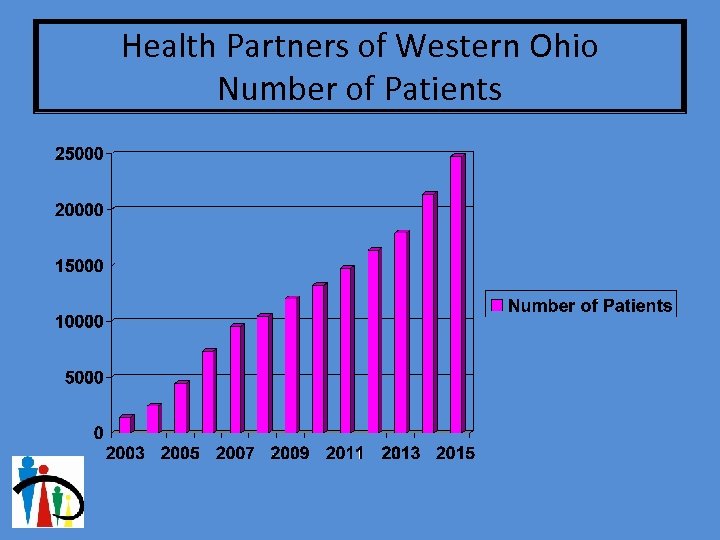 Health Partners of Western Ohio Number of Patients 