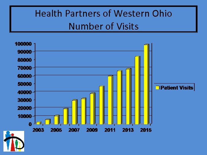 Health Partners of Western Ohio Number of Visits 