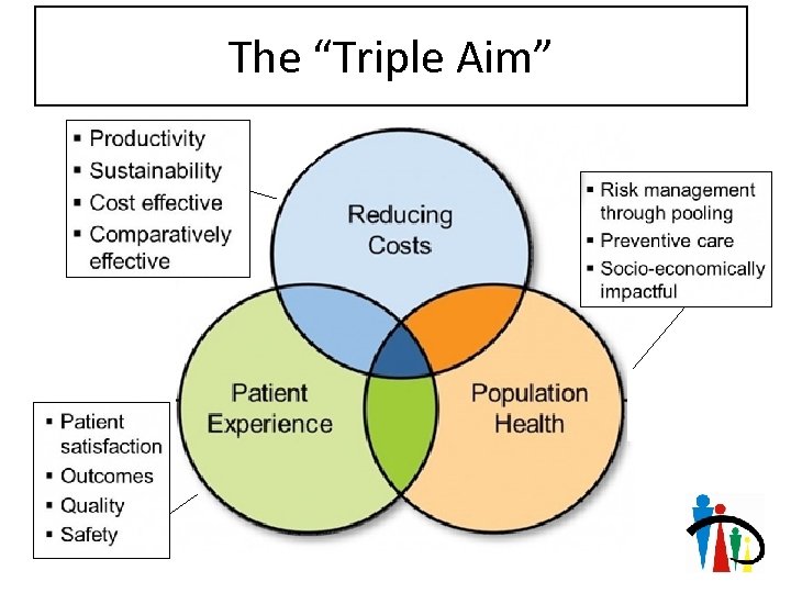 The “Triple Aim” 