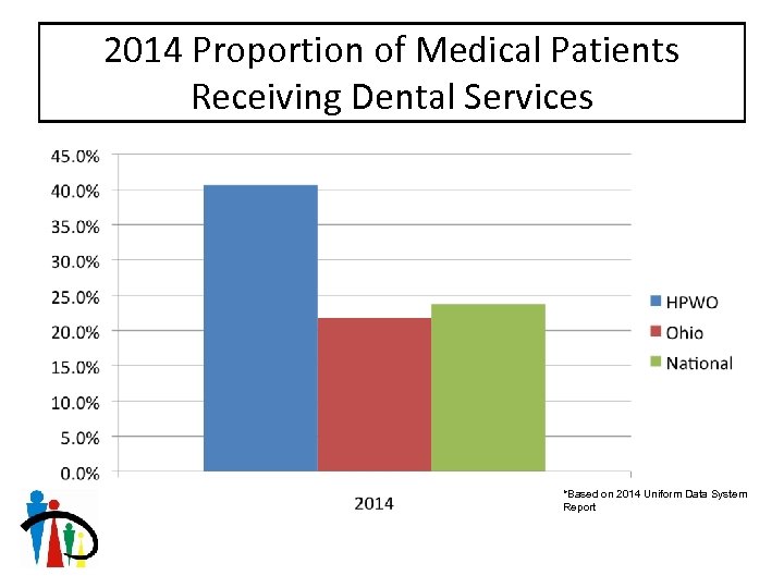 2014 Proportion of Medical Patients Receiving Dental Services *Based on 2014 Uniform Data System