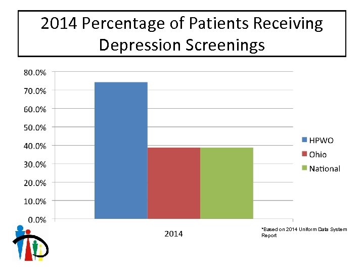 2014 Percentage of Patients Receiving Depression Screenings *Based on 2014 Uniform Data System Report