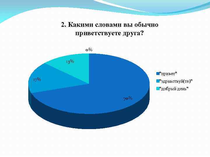 2. Какими словами вы обычно приветствуете друга? 0% 13% "привет" 17% "здравствуй(те)" "добрый день"