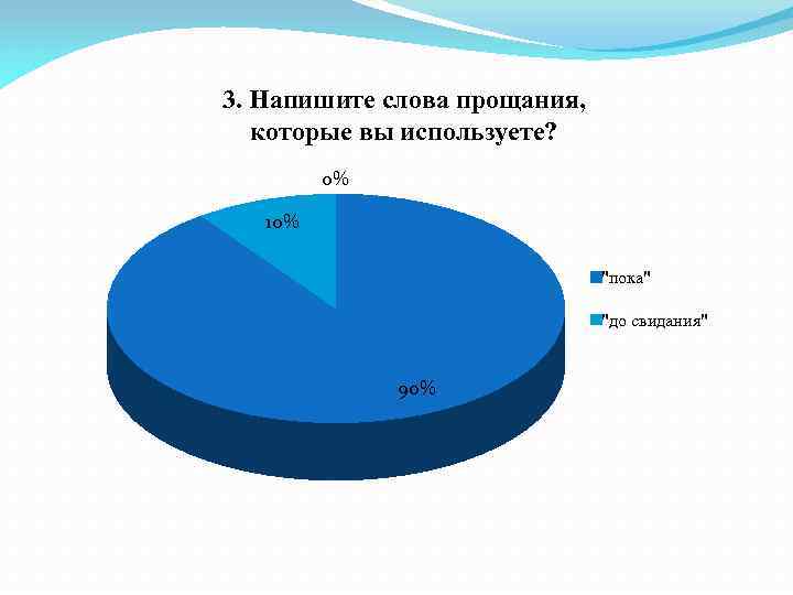 3. Напишите слова прощания, которые вы используете? 0% 10% "пока" "до свидания" 90% 
