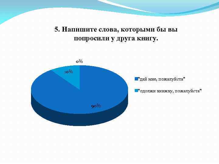 5. Напишите слова, которыми бы вы попросили у друга книгу. 0% 10% "дай мне,
