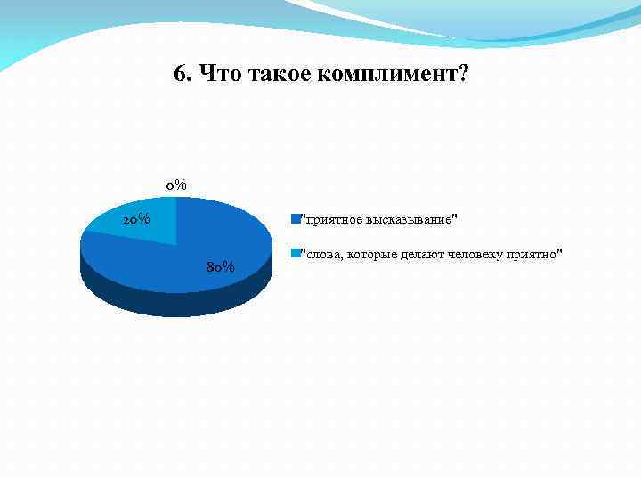 6. Что такое комплимент? 0% 20% "приятное высказывание" 80% "слова, которые делают человеку приятно"