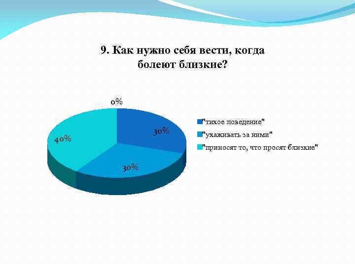 9. Как нужно себя вести, когда болеют близкие? 0% 30% 40% "тихое поведение" "ухаживать