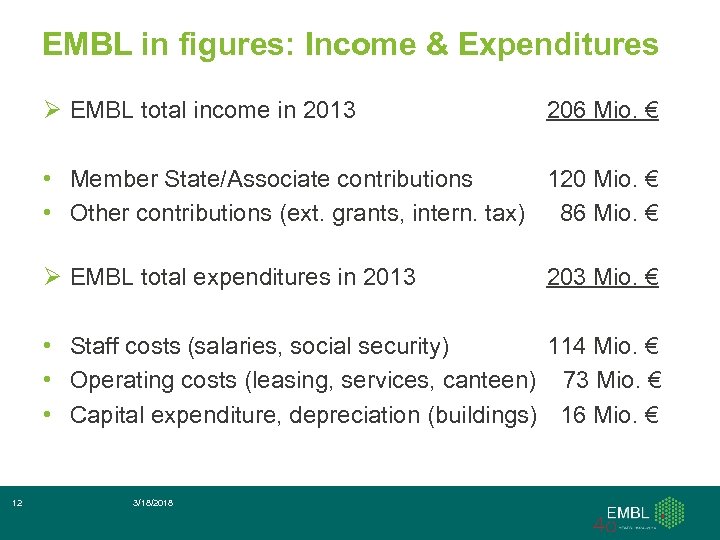 EMBL in figures: Income & Expenditures Ø EMBL total income in 2013 206 Mio.