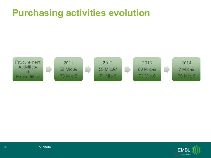 Purchasing activities evolution Procurement Activities/ Total Expenditure 14 3/18/2018 2011 56 Mio. €/ 70