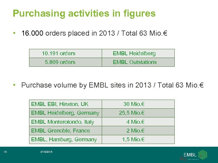 Purchasing activities in figures • 16. 000 orders placed in 2013 / Total 63