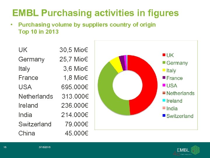 EMBL Purchasing activities in figures • Purchasing volume by suppliers country of origin Top
