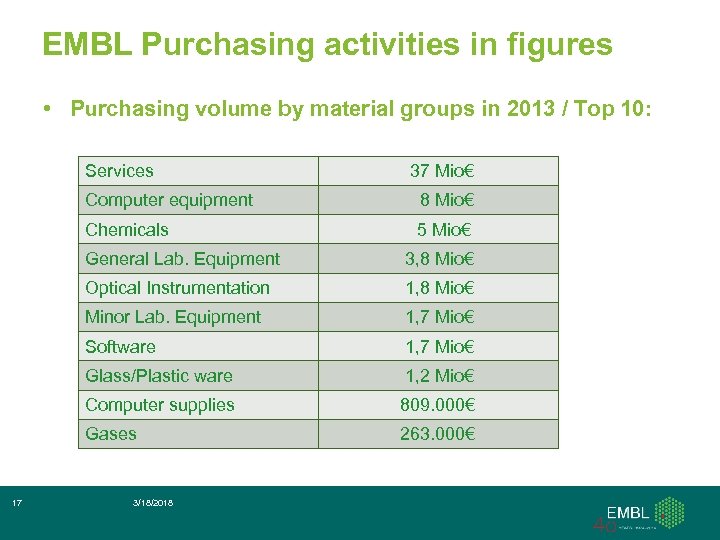 EMBL Purchasing activities in figures • Purchasing volume by material groups in 2013 /