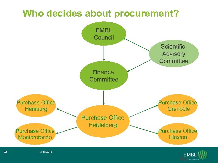 Who decides about procurement? EMBL Council Scientific Advisory Committee Finance Committee Purchase Office Hamburg