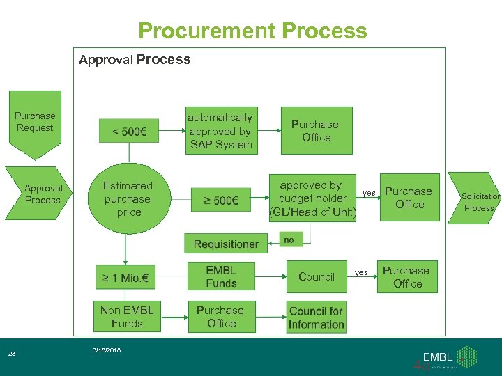 Procurement Process Approval Process Purchase Request Approval Process automatically approved by SAP System Purchase