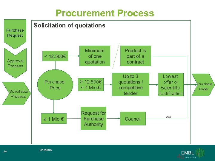 Procurement Process Purchase Request Solicitation of quotations Approval Process Solicitation Process Purchase Price ≥