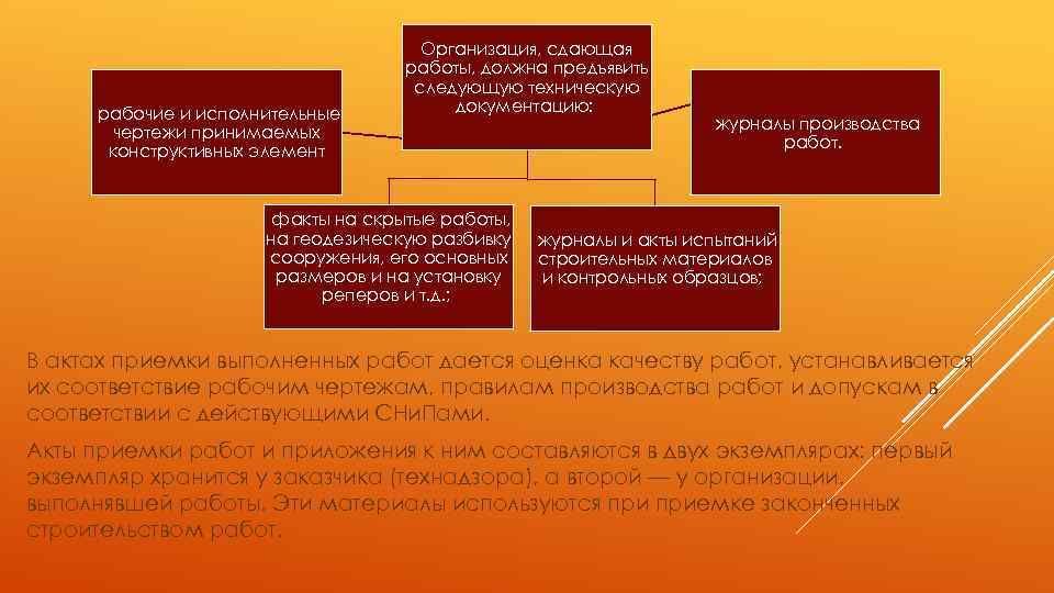 рабочие и исполнительные чертежи принимаемых конструктивных элемент Организация, сдающая работы, должна предъявить следующую техническую