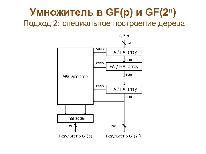 Умножитель в GF(p) и GF(2 n) Подход 2: специальное построение дерева ai * b