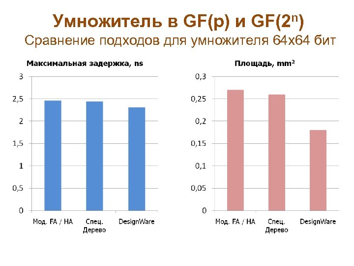 Умножитель в GF(p) и GF(2 n) Сравнение подходов для умножителя 64 x 64 бит
