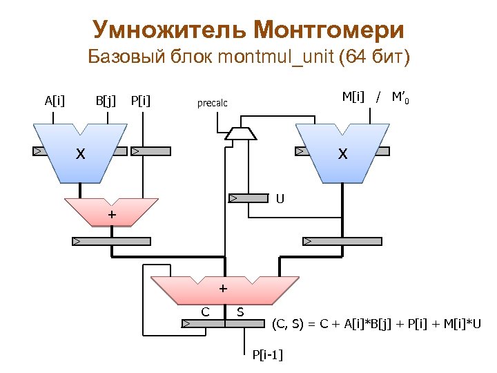 Умножитель Монтгомери Базовый блок montmul_unit (64 бит) A[i] B[j] P[i] M[i] / M’ 0