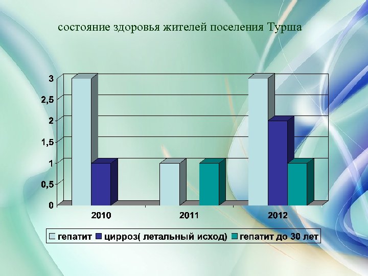 состояние здоровья жителей поселения Турша 