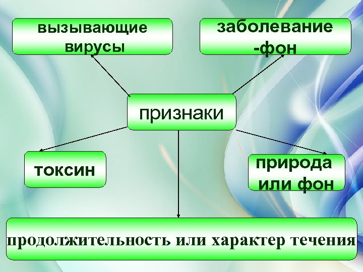 вызывающие вирусы заболевание -фон признаки токсин природа или фон продолжительность или характер течения 